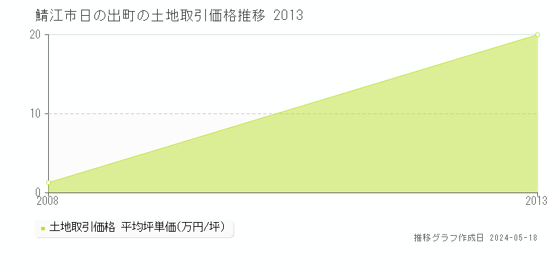 鯖江市日の出町の土地取引事例推移グラフ 