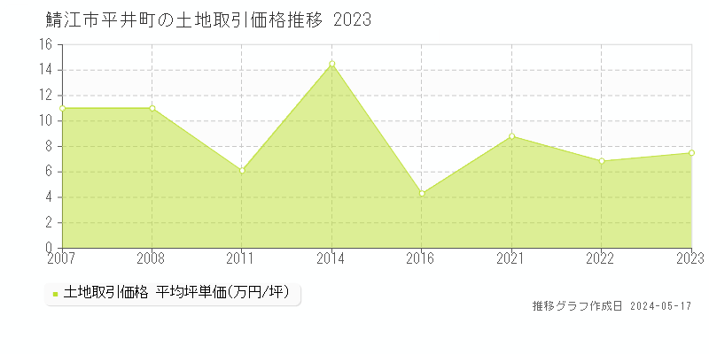 鯖江市平井町の土地取引事例推移グラフ 