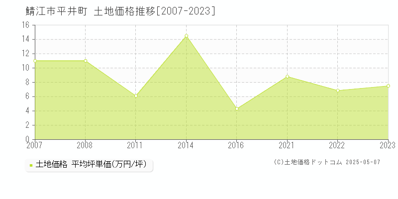 平井町(鯖江市)の土地価格推移グラフ(坪単価)[2007-2023年]