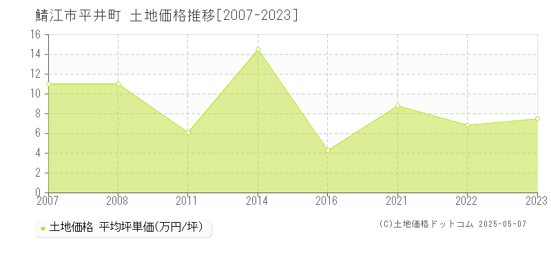 鯖江市平井町の土地価格推移グラフ 