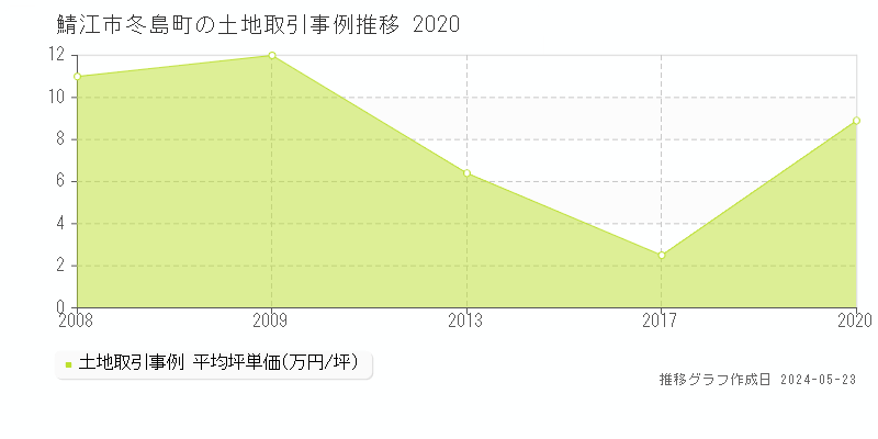 鯖江市冬島町の土地価格推移グラフ 