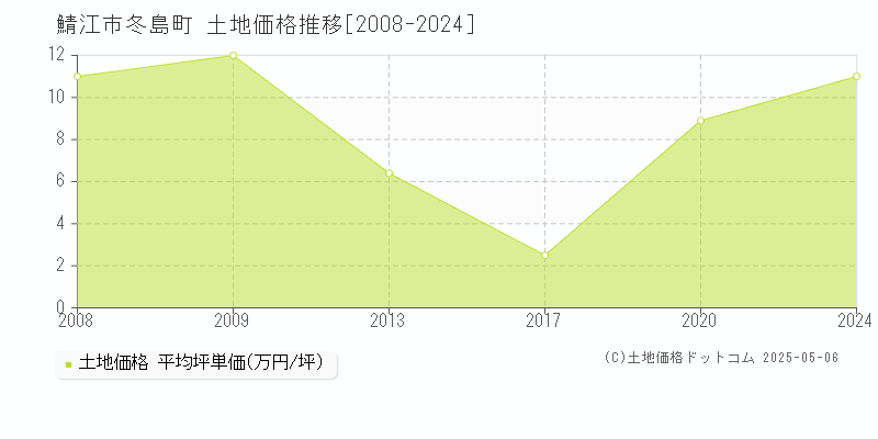 冬島町(鯖江市)の土地価格推移グラフ(坪単価)[2008-2024年]