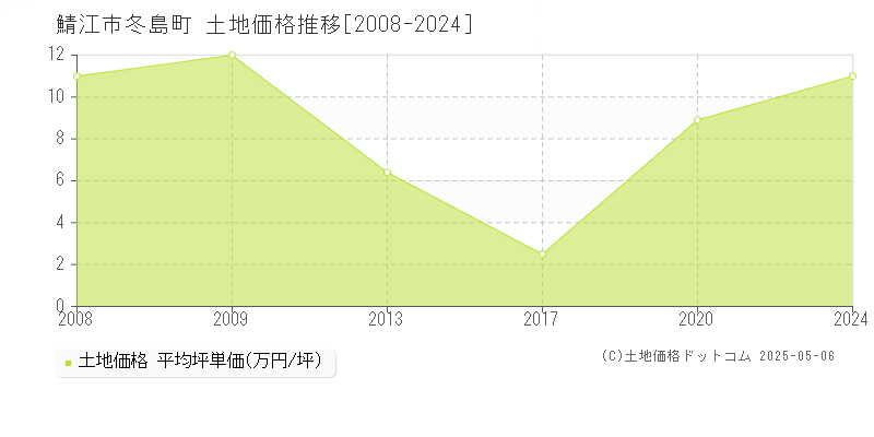 鯖江市冬島町の土地価格推移グラフ 