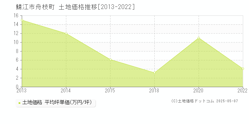 舟枝町(鯖江市)の土地価格推移グラフ(坪単価)[2013-2022年]