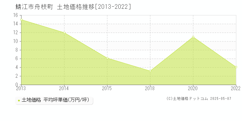 鯖江市舟枝町の土地価格推移グラフ 