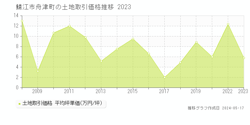 鯖江市舟津町の土地取引事例推移グラフ 