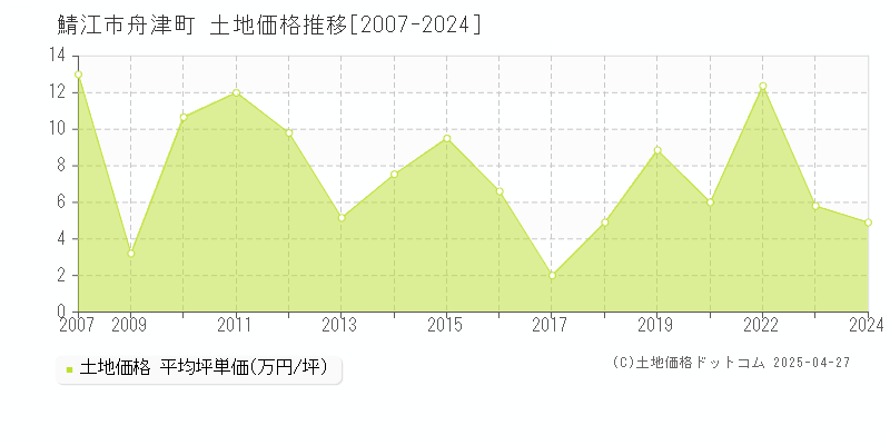 鯖江市舟津町の土地取引事例推移グラフ 