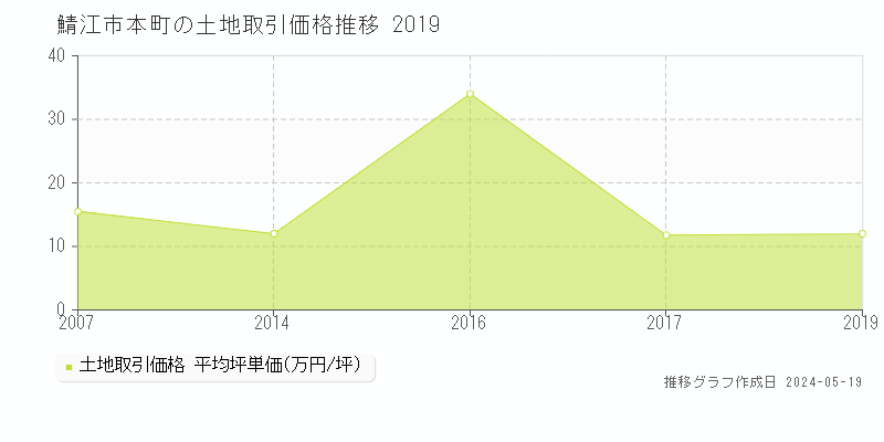 鯖江市本町の土地価格推移グラフ 