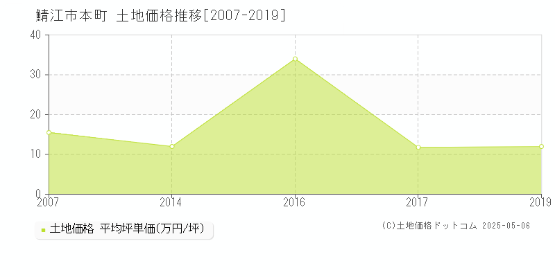 本町(鯖江市)の土地価格推移グラフ(坪単価)[2007-2019年]
