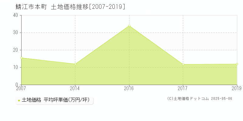 鯖江市本町の土地価格推移グラフ 