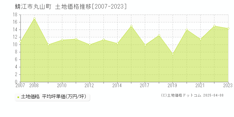 鯖江市丸山町の土地価格推移グラフ 