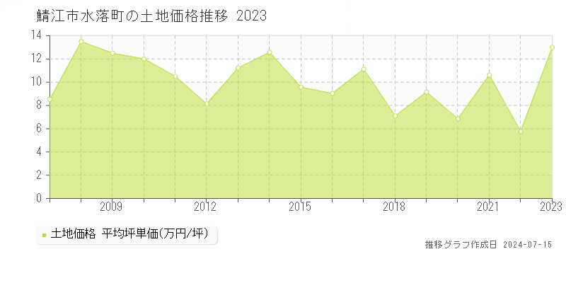 鯖江市水落町の土地価格推移グラフ 