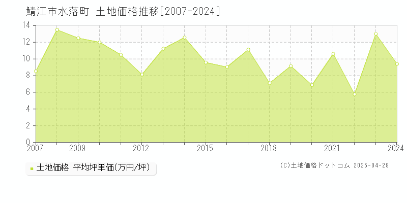 鯖江市水落町の土地価格推移グラフ 