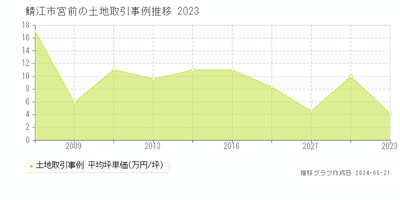 鯖江市宮前の土地取引事例推移グラフ 