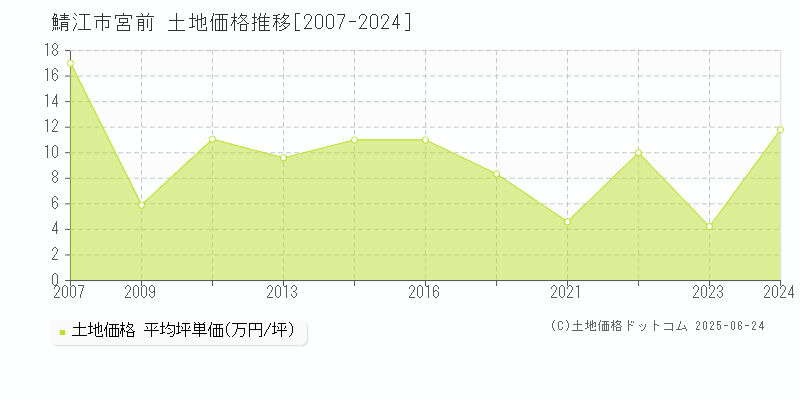 宮前(鯖江市)の土地価格推移グラフ(坪単価)[2007-2024年]