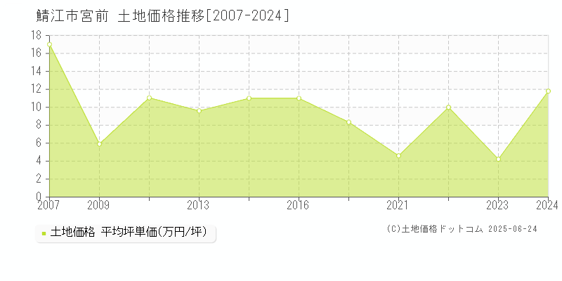 鯖江市宮前の土地取引事例推移グラフ 