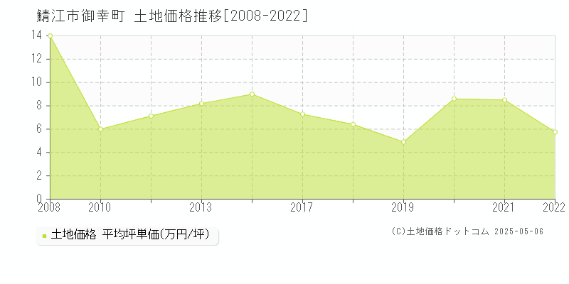 御幸町(鯖江市)の土地価格推移グラフ(坪単価)[2008-2022年]