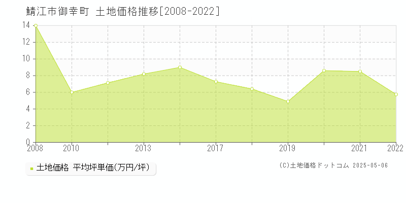 鯖江市御幸町の土地価格推移グラフ 