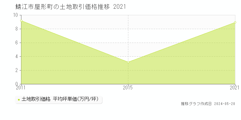 鯖江市屋形町の土地価格推移グラフ 