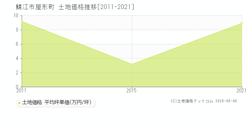 屋形町(鯖江市)の土地価格推移グラフ(坪単価)[2011-2021年]
