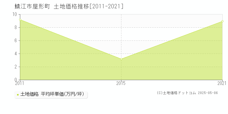 鯖江市屋形町の土地価格推移グラフ 