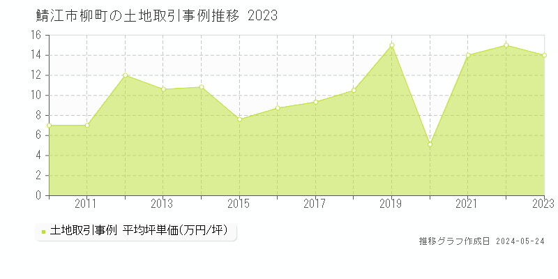 鯖江市柳町の土地価格推移グラフ 