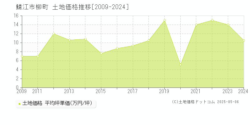 柳町(鯖江市)の土地価格推移グラフ(坪単価)[2009-2024年]