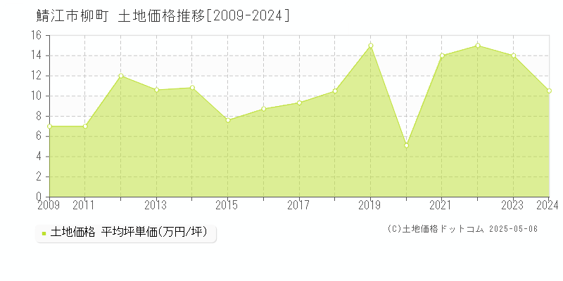 鯖江市柳町の土地価格推移グラフ 