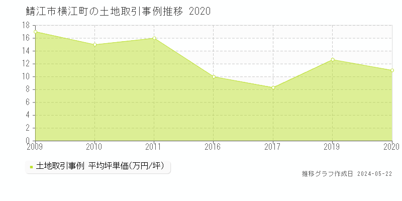 鯖江市横江町の土地取引事例推移グラフ 