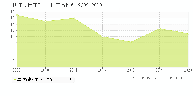 横江町(鯖江市)の土地価格推移グラフ(坪単価)[2009-2020年]