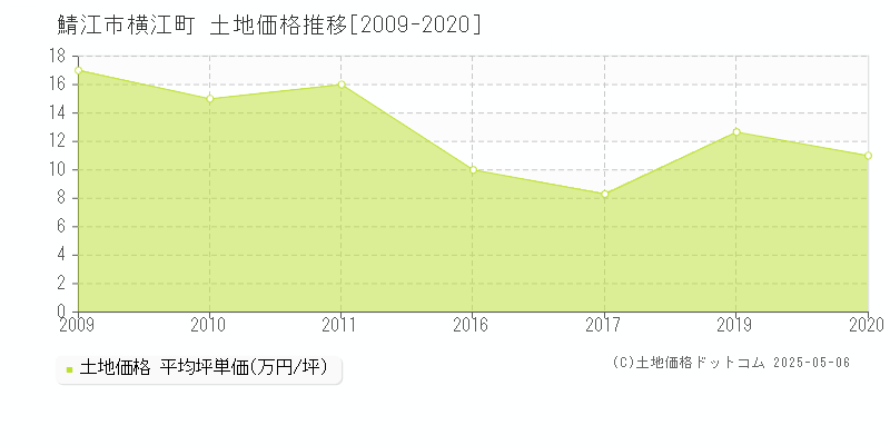 鯖江市横江町の土地価格推移グラフ 