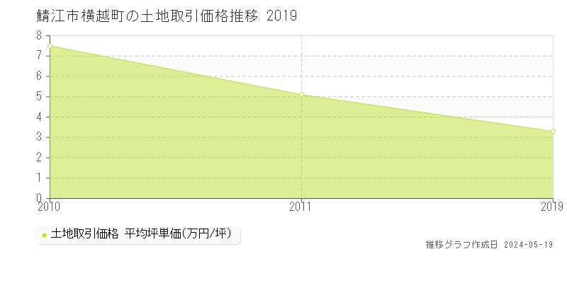鯖江市横越町の土地取引事例推移グラフ 