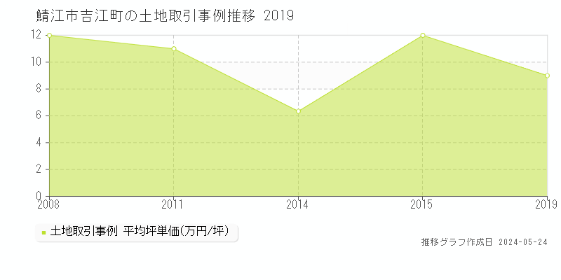 鯖江市吉江町の土地価格推移グラフ 