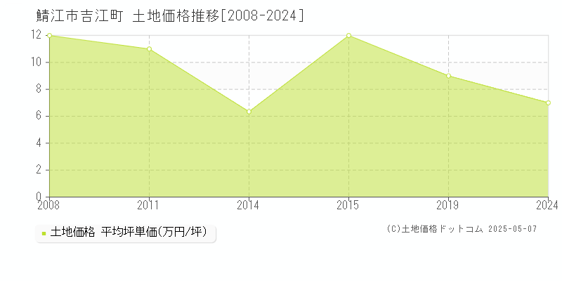 吉江町(鯖江市)の土地価格推移グラフ(坪単価)[2008-2024年]
