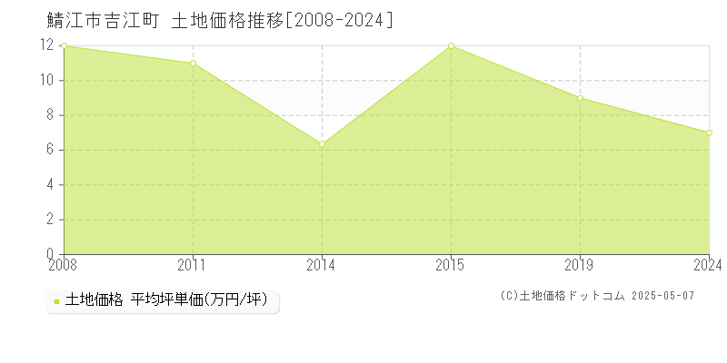 鯖江市吉江町の土地価格推移グラフ 