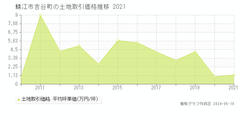 鯖江市吉谷町の土地価格推移グラフ 