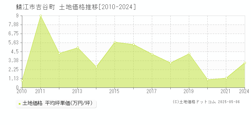 吉谷町(鯖江市)の土地価格推移グラフ(坪単価)[2010-2024年]