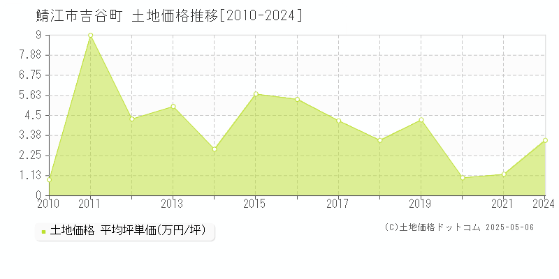 鯖江市吉谷町の土地価格推移グラフ 