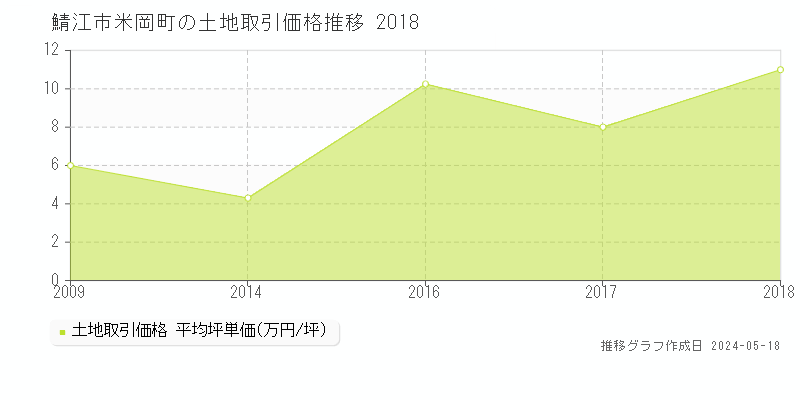 鯖江市米岡町の土地価格推移グラフ 