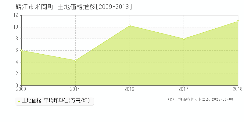 米岡町(鯖江市)の土地価格推移グラフ(坪単価)[2009-2018年]