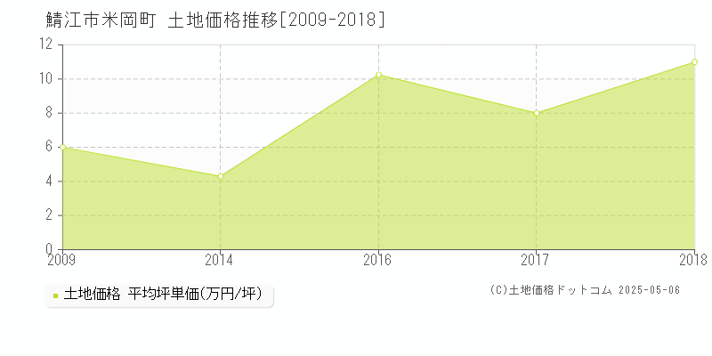 鯖江市米岡町の土地価格推移グラフ 