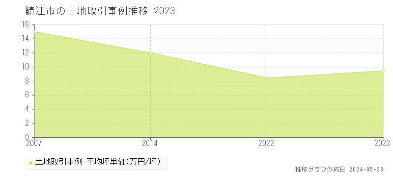 鯖江市の土地価格推移グラフ 