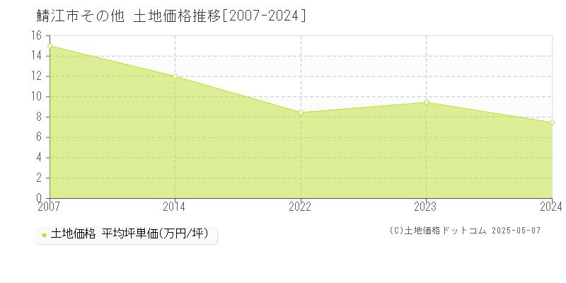 その他(鯖江市)の土地価格推移グラフ(坪単価)[2007-2024年]
