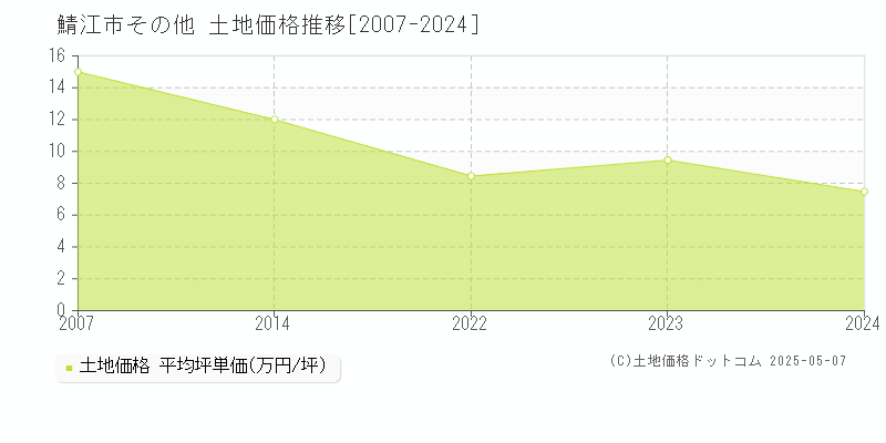 鯖江市の土地価格推移グラフ 