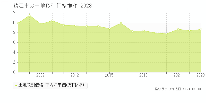 鯖江市全域の土地取引事例推移グラフ 