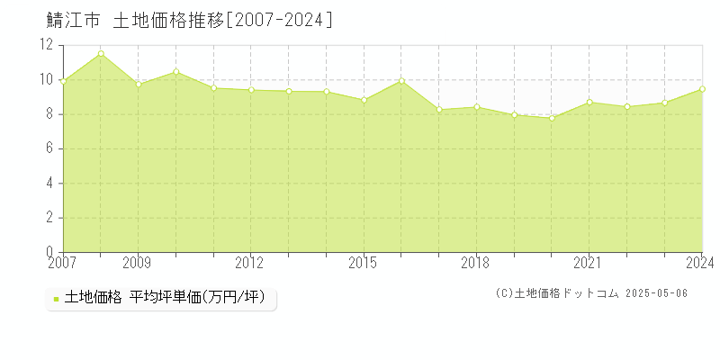 鯖江市の土地取引価格推移グラフ 