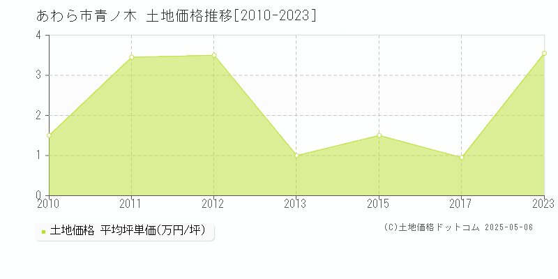 青ノ木(あわら市)の土地価格推移グラフ(坪単価)[2010-2023年]