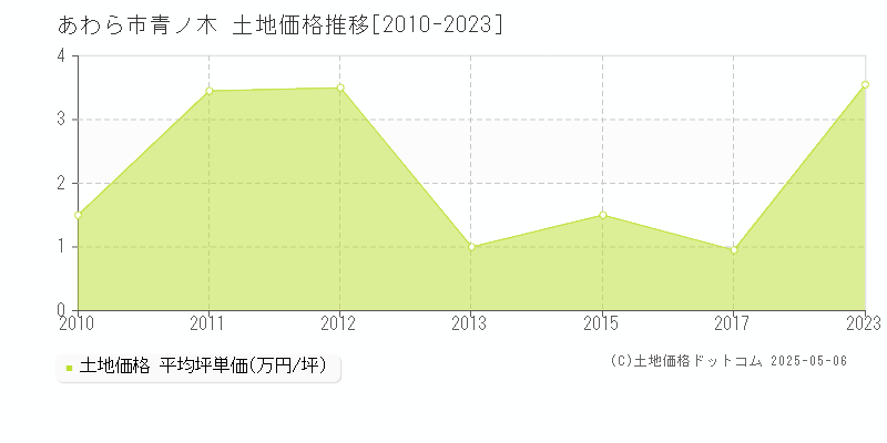 あわら市青ノ木の土地取引価格推移グラフ 