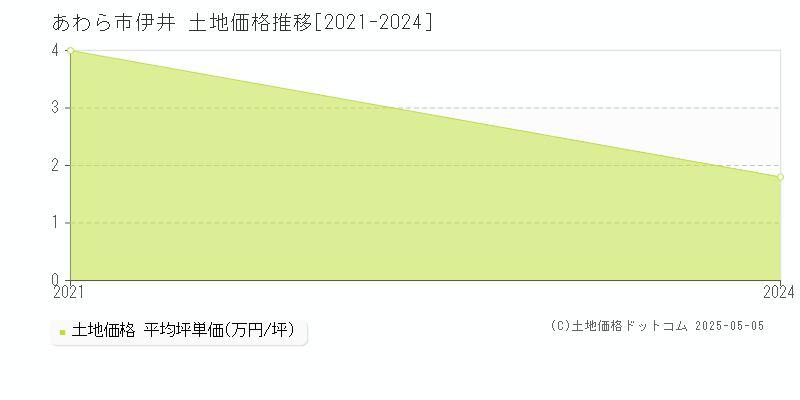 あわら市伊井の土地価格推移グラフ 