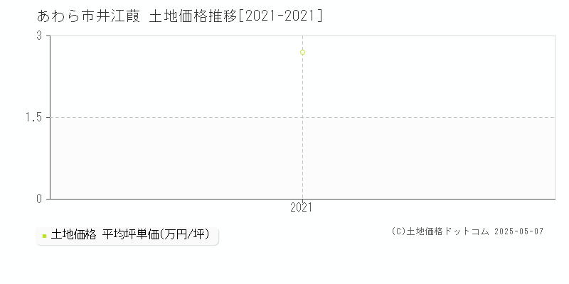 井江葭(あわら市)の土地価格推移グラフ(坪単価)[2021-2021年]